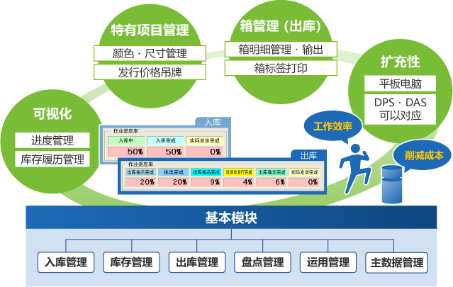 服裝類倉(cāng)庫(kù)管理系統(tǒng)WMS