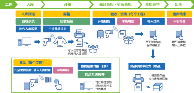 服裝類檢品系統(tǒng)