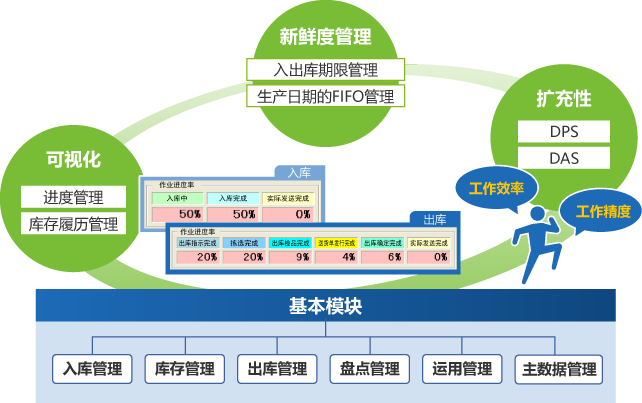 便利店倉(cāng)庫(kù)管理系統(tǒng)WMS