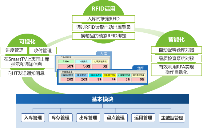 工廠倉(cāng)庫(kù)管理系統(tǒng)WMS