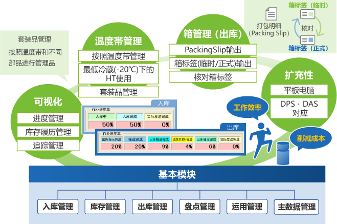 醫(yī)藥品倉(cāng)庫(kù)管理系統(tǒng)WMS