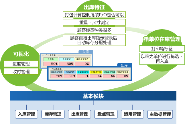 半導(dǎo)體倉(cāng)庫(kù)管理系統(tǒng)WMS