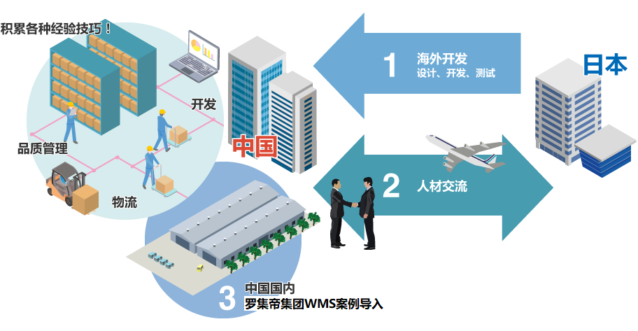 源于羅集帝的3PL業(yè)務(wù)的豐富的物流現(xiàn)場(chǎng)知識(shí)圖像