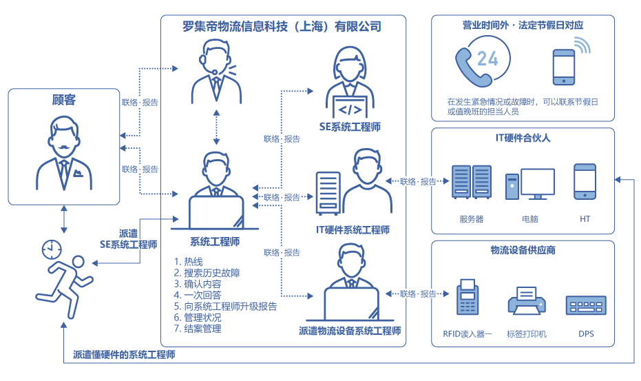 現(xiàn)地支援圖像