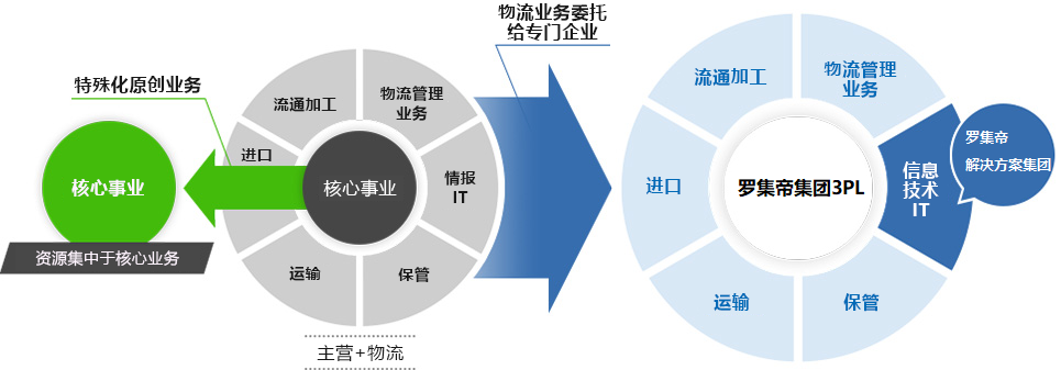 羅集帝集團(tuán)的“綜合實(shí)力”圖像