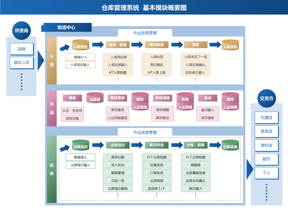 倉庫管理系統 基本模塊概要圖