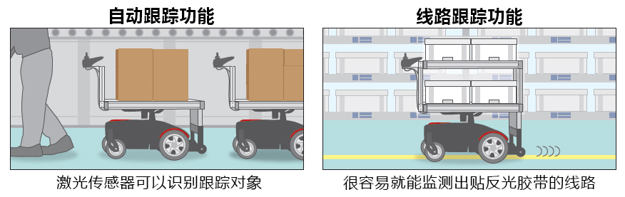 協(xié)作搬運(yùn)機(jī)器人“THOUZER”的基本功能