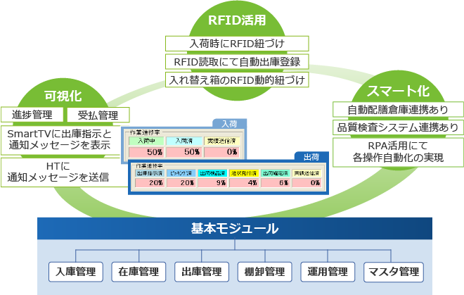 工場(chǎng)向けのWMS