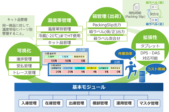 醫(yī)薬品向けのWMS