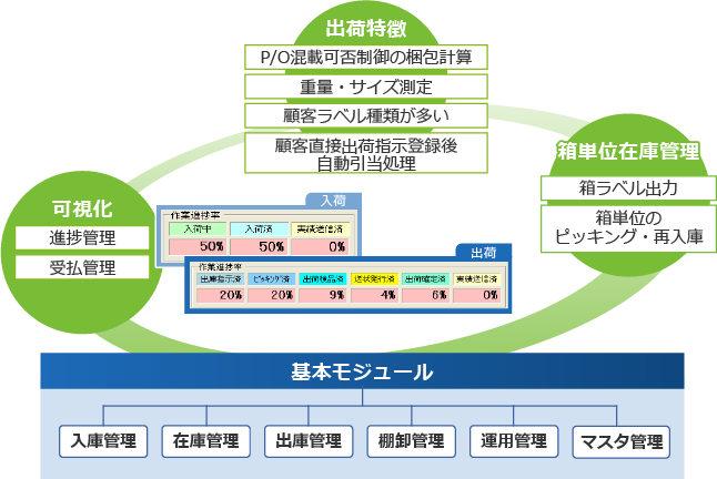 半導(dǎo)體向けのWMS