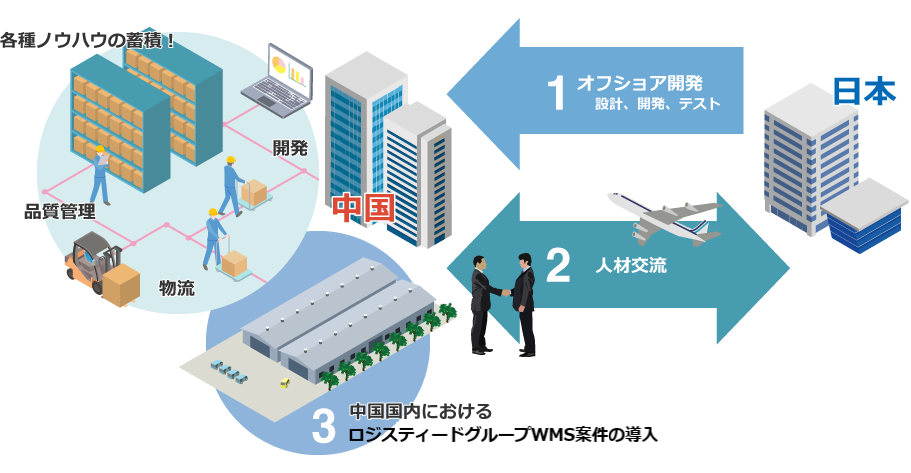 ロジスティードの3PLで培った“物流現(xiàn)場”に関する豊富なノウハウイメージ