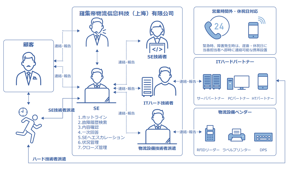 現(xiàn)地サポートイメージ